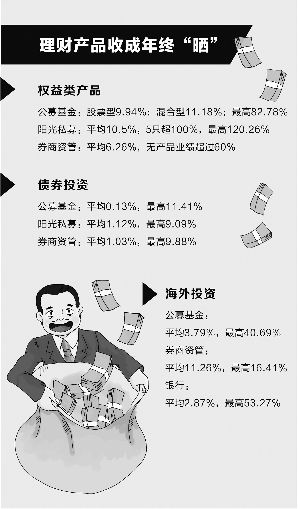 公募私募券商理财产品年终齐晒一年收成(图
