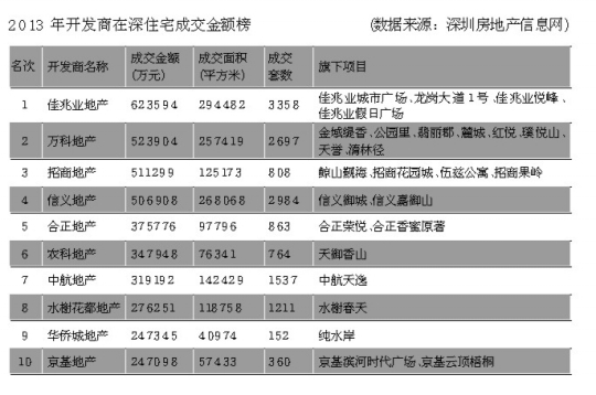 佳兆业地产排名_兆丰地产简介(2)
