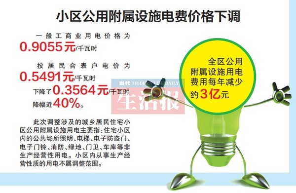 广西小区公摊电费价格下调近四成 每度可省0.