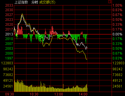 14点:沪指震荡下行逼近2000点 环保板块领跌2