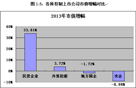 构性牛市开启 2013年中国A股市值年度报告|股