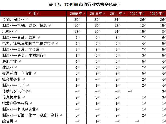 构性牛市开启 2013年中国A股市值年度报告|股