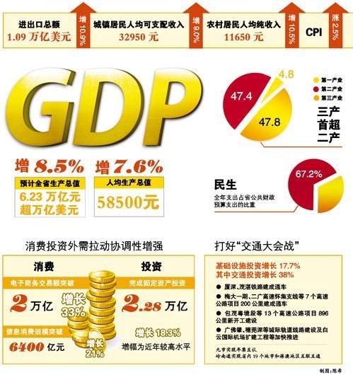 广东gdp 美元_广东GDP逼近10万亿元,这在全球是什么水平(3)