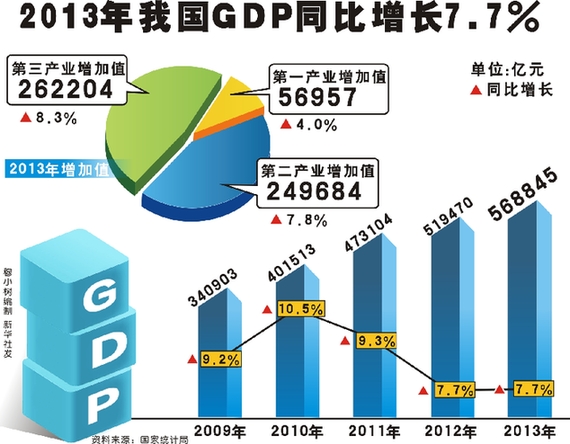 去年我国GDP增长7.7% 三产首次超二产|增