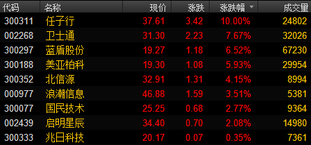 网络安全板块表现强势 任子行涨停|上市公司|任