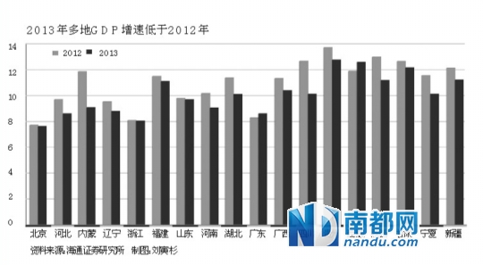 地方Gdp行政目标_各省GDP增速目标有何变化