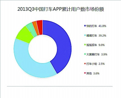 2013年第三季度中国打车APP累计用户数市场