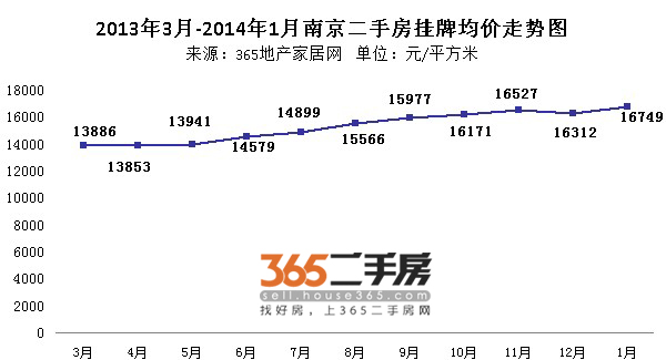 南京二手房1月成交量跌破六千套 2014开局平