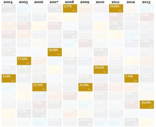 大宗商品十年价格波动表:次贷危机后2度登顶|黄