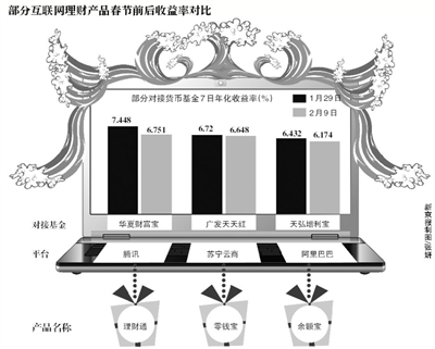 余额宝理财通节后收益率跳水 银行推类似产品