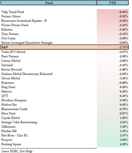 汇丰:2014年业绩最佳与最差对冲基金排行|基金|回报率