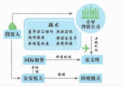 高息分红陷阱:投资公司集资诈骗4.5亿后人间蒸