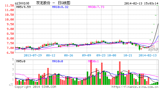 2月13日晚,双龙股份发布股票交易价格异常波动公告,于2014年2月12日