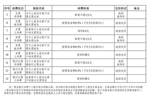 商业银行服务政府指导价政府定价目录发布