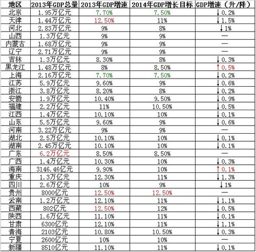 上海两会gdp_地方两会集中开幕 GDP目标 东低西高 ,京沪率先求转型(2)