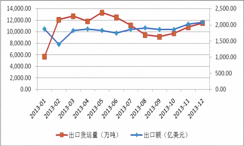 海关信息网:2014我国进出口增速或超去年水平