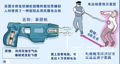 折纸六角飞镖大全步骤图解_图解大全 这是2005年,英警方首次使用电击枪抓捕疑犯。网络资料图 没有子弹却能制服疑犯 泰瑟枪没有子弹,它是靠发射带电飞镖来制服目标的。它的外形与普通手枪十分相似,里面有一个充满氮气的气压弹夹。扣动扳机后,弹夹中的高压氮气迅速释放,将枪膛中的两个电极发射出来。两个电极就像两个小飞镖,它们前面有倒钩,后面连着细绝缘铜线,命中目标后,倒钩可以钩住犯罪嫌疑人的衣服,枪膛中的电池则通过绝缘铜线释放出高压,令罪犯浑身肌肉痉挛,缩成一团。 泰瑟枪的最大射程为7米,飞镖的速度为每秒60米。它可以隔着5厘米厚的衣服放