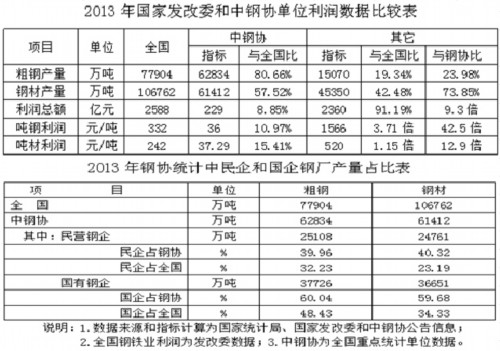 对中国钢铁行业利润数据差异的思考|钢铁业|采