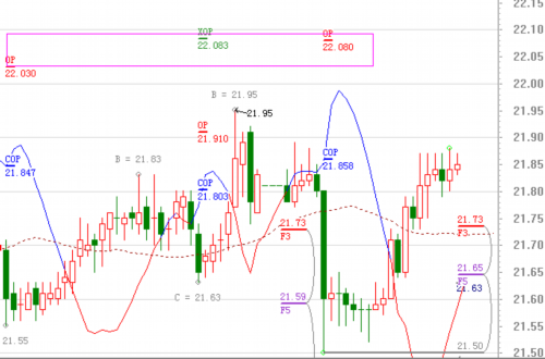 王成:金银晚间逢低做多|止损|均线