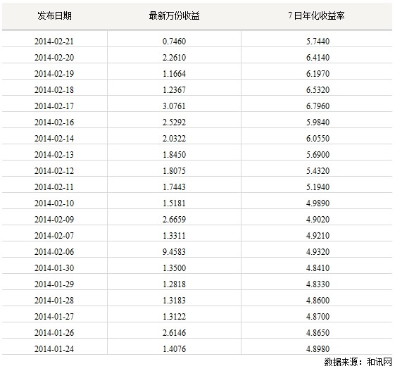 和讯活期盈七日年化收益最高超活期10 20倍|活