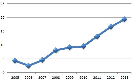 国机汽车2005年以来试产占有率（%）