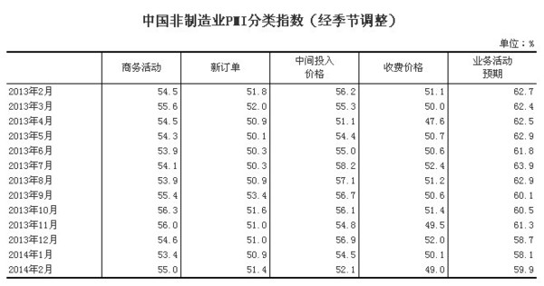 统计局:2月我国非制造业商务活动指数为55.0%