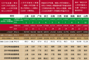 2013年31个省份GDP含金量排名出炉 云南全国
