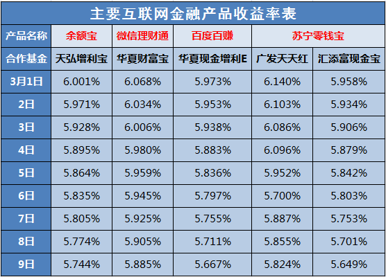 3月10日互联网金融大事件|理财|收益率