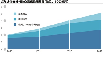 达信:全球并购交易保险三年增83%|保险|达信