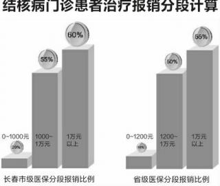 咳嗽、咳痰超两周 就该去做免费结核病检查患