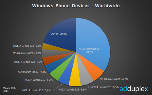 诺基亚Lumia520占据34.5%市场份额（图片引自adduplex）