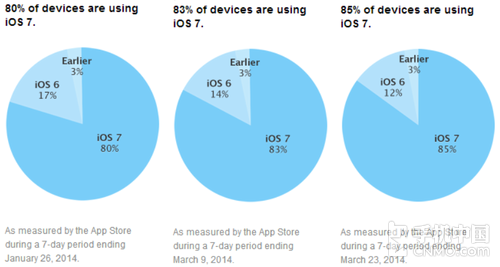 iOS 7采用率已升至85%