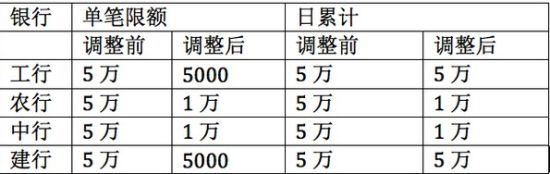 圖為四大行快捷支付額度調(diào)整前后對(duì)比