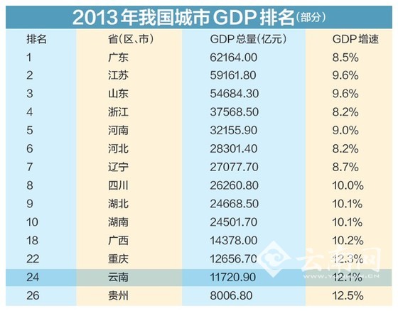 云县gdp_云南省一季度GDP公布,增幅全国第一,6个城市年度总量超过千亿