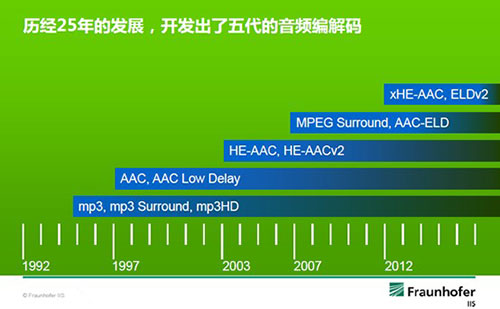 AAC系列编解码技术