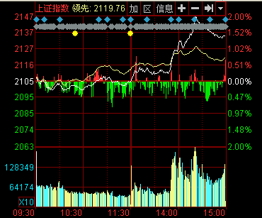 沪指涨1.38% 沪港股票交易互通获批相关概念