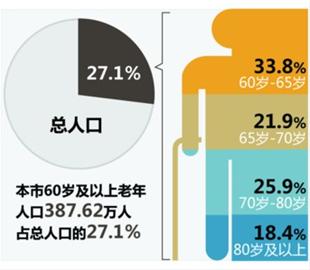 老年人口信息网_北京老年人口已达329.2万