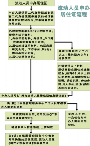 建立流动人口居住制度的意义_杭州流动人口居住登记(3)