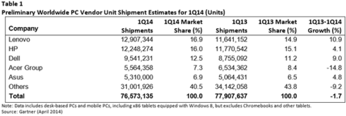 Gartner公布今年第一季度全球PC出货量（图片来自cnbeta）