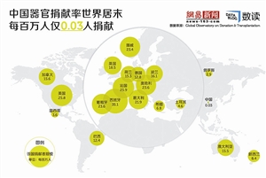 中国人口居世界第几位_根据所给图表.数据完成下列要求. 1 中国人口居世界第(2)