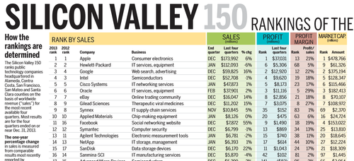 硅谷顶级公司收入TOP150（图片来自CnBeta）