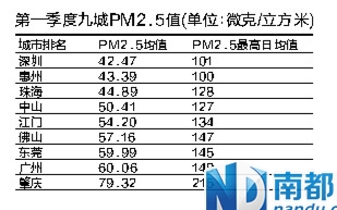 珠三角九市一季度gdp_省湾区办一号文件带动广州投资 珠三角九市一季度经济亮点分析(3)