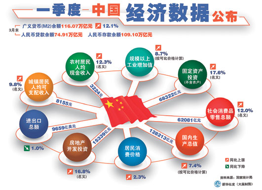 首季经济数据布开局平稳总体良好|增加值|增幅