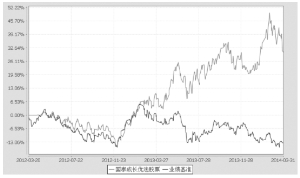 国泰成长优选股票型证券投资基金2014第一季