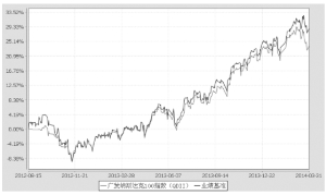广发纳斯达克100指数证券投资基金2014第一季