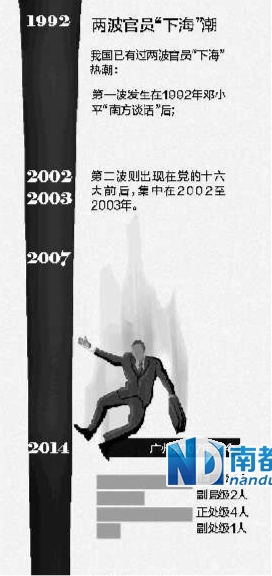 广州最近8年11位处级以上官员&ldquo;下海&rdquo;