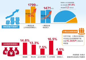 江苏公共财政预算收入增长11.1%折射效益提升