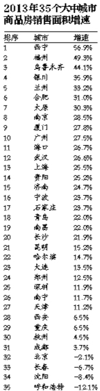 報(bào)告稱今年房?jī)r(jià)或小幅上漲 鬼城死城數(shù)量或?qū)⒃黾? style=
