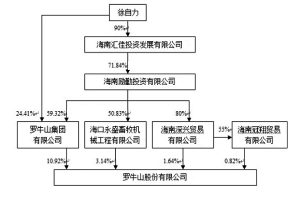 罗牛山股份有限公司2013年度报告摘要|利润分