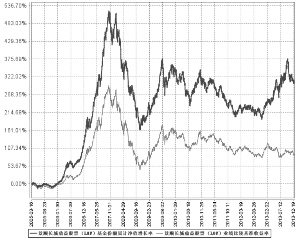 景顺长城鼎益股票型证券投资基金(LOF)2014年